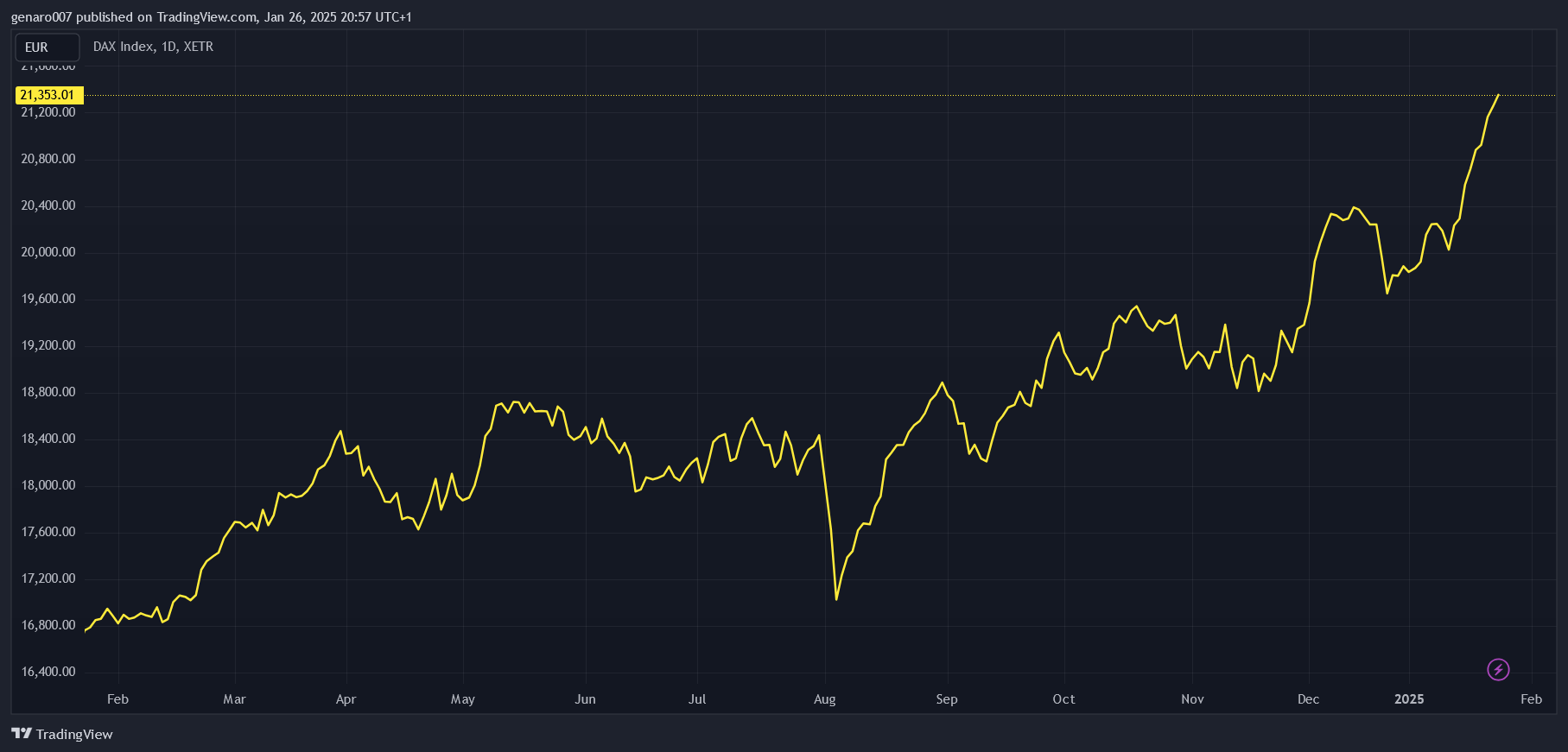 Vývoj indexu DAX za poslední rok. 