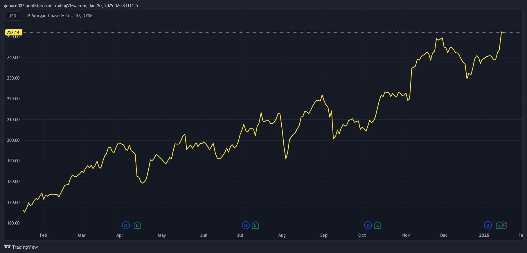 Vývoj ceny akcie JP Morgan za poslední rok
