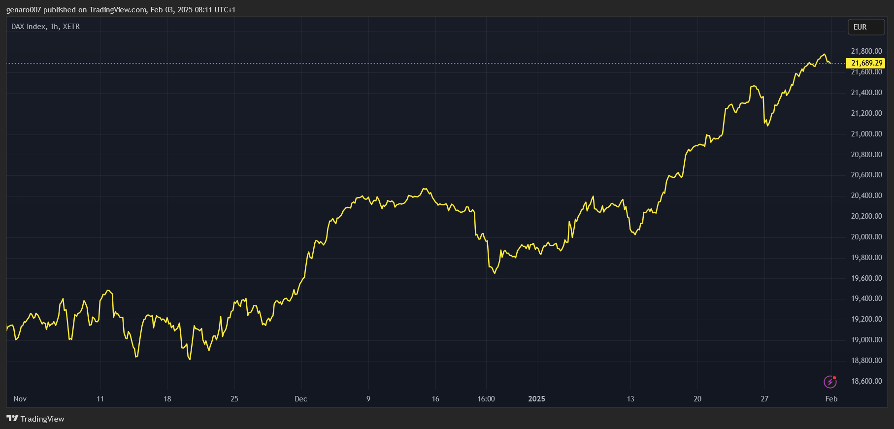 Vývoj indexu DAX za poslední tři měsíce.
