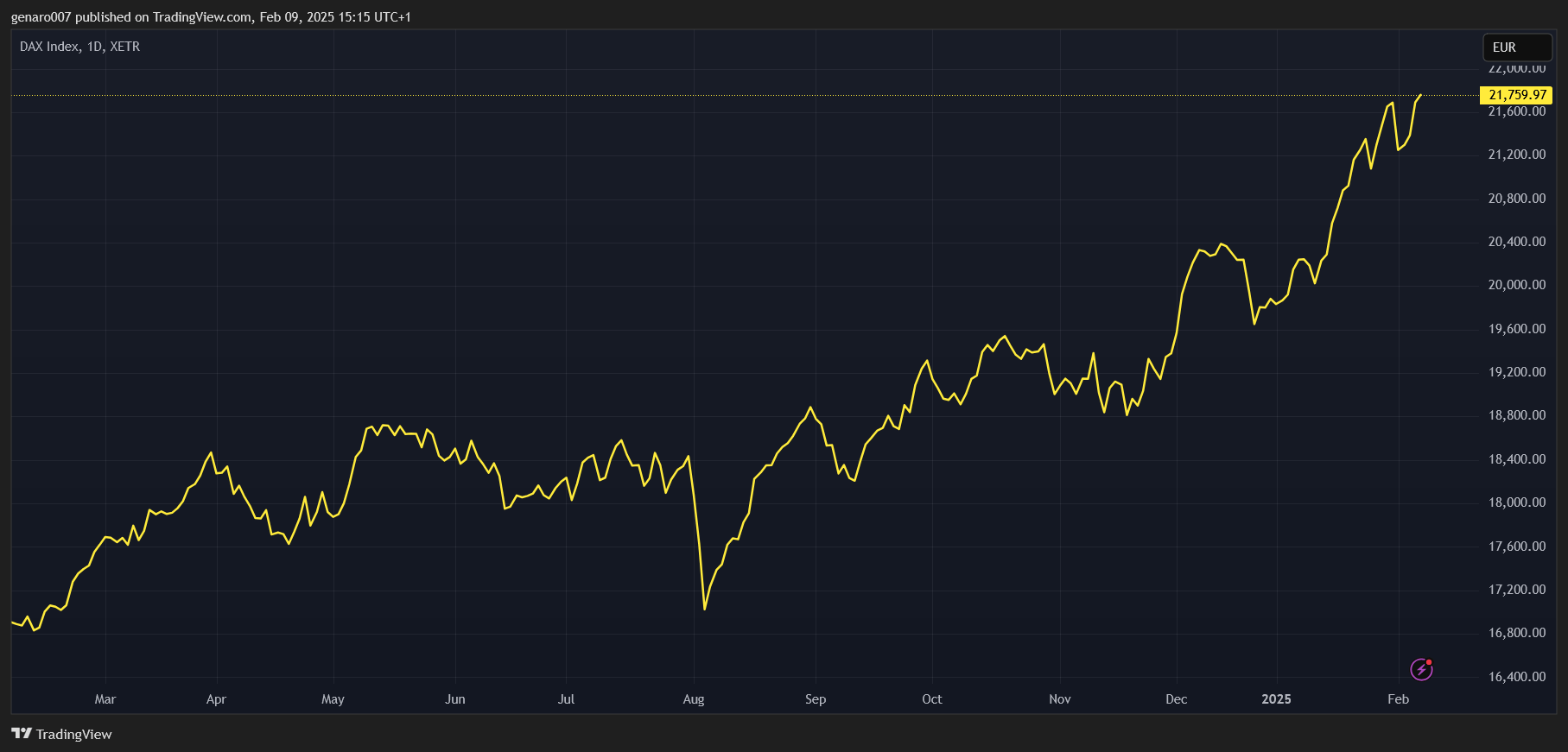 Vývoj německého indexu DAX za poslední rok