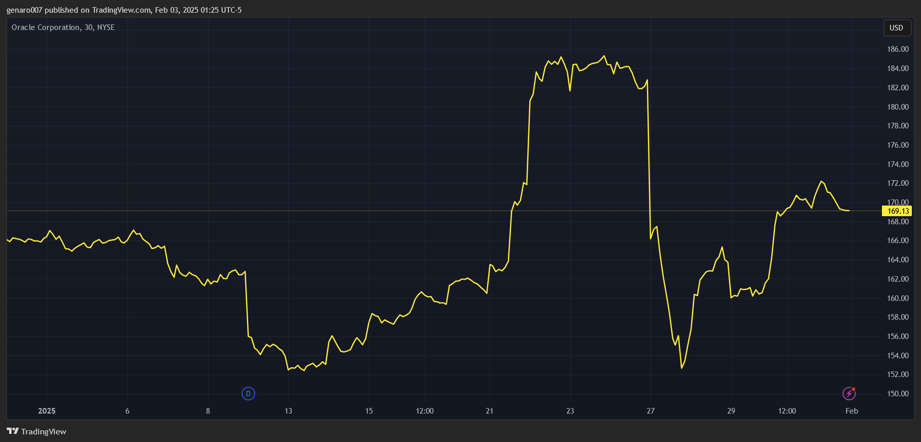 Vývoj akcií Oracle za poslední měsíc.
