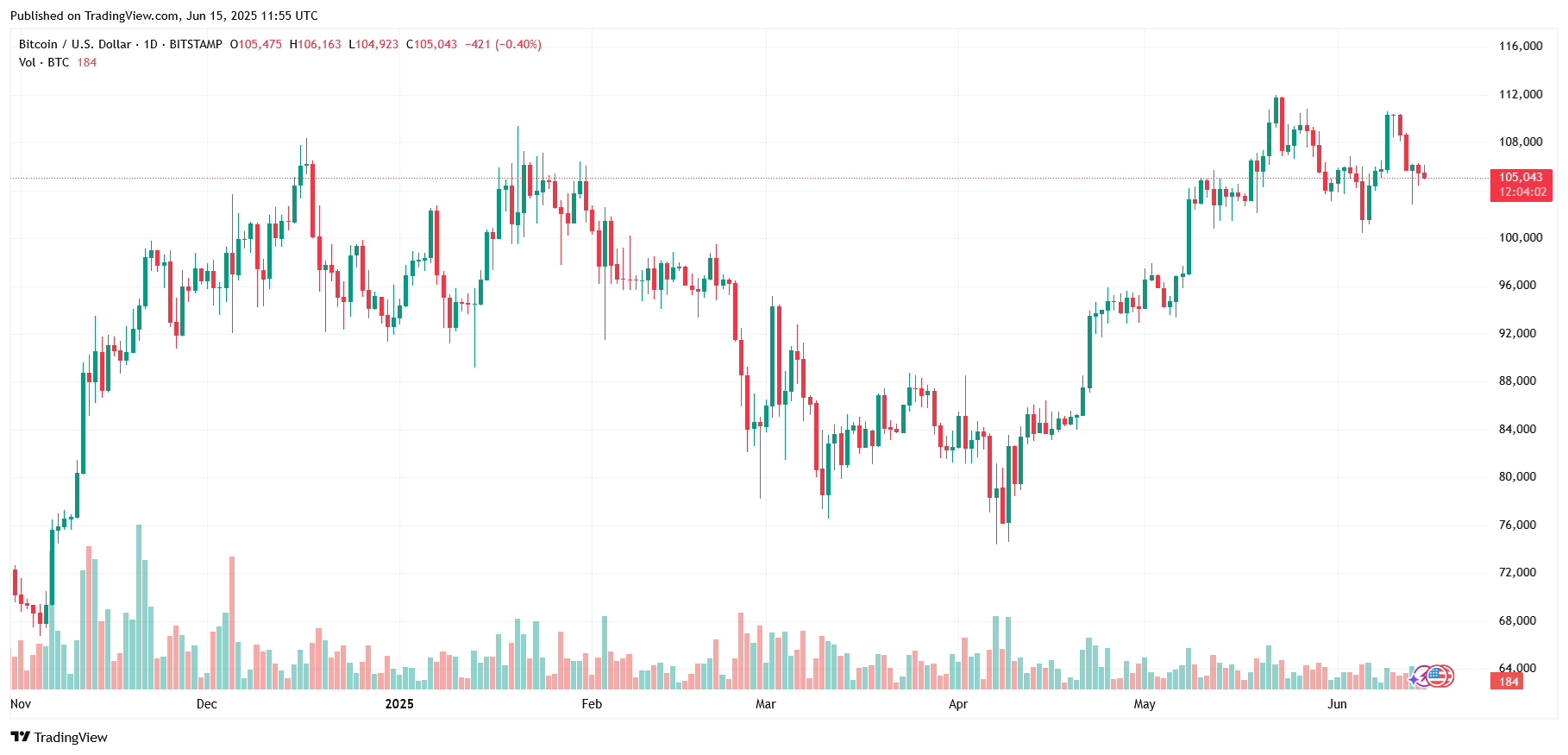 Graf ceny bitcoinu, kurz se pohyboval kolem 109 000 USD. Zdroj: tradingview.com