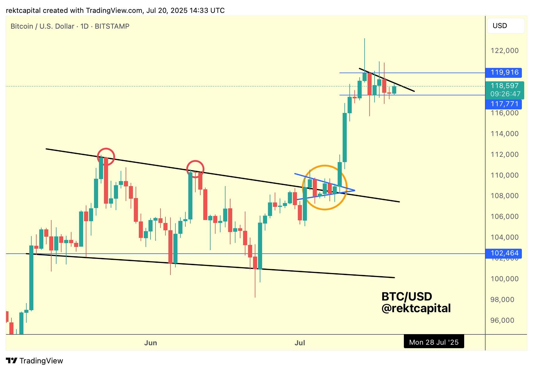 Jednodenní graf Bitcoinu