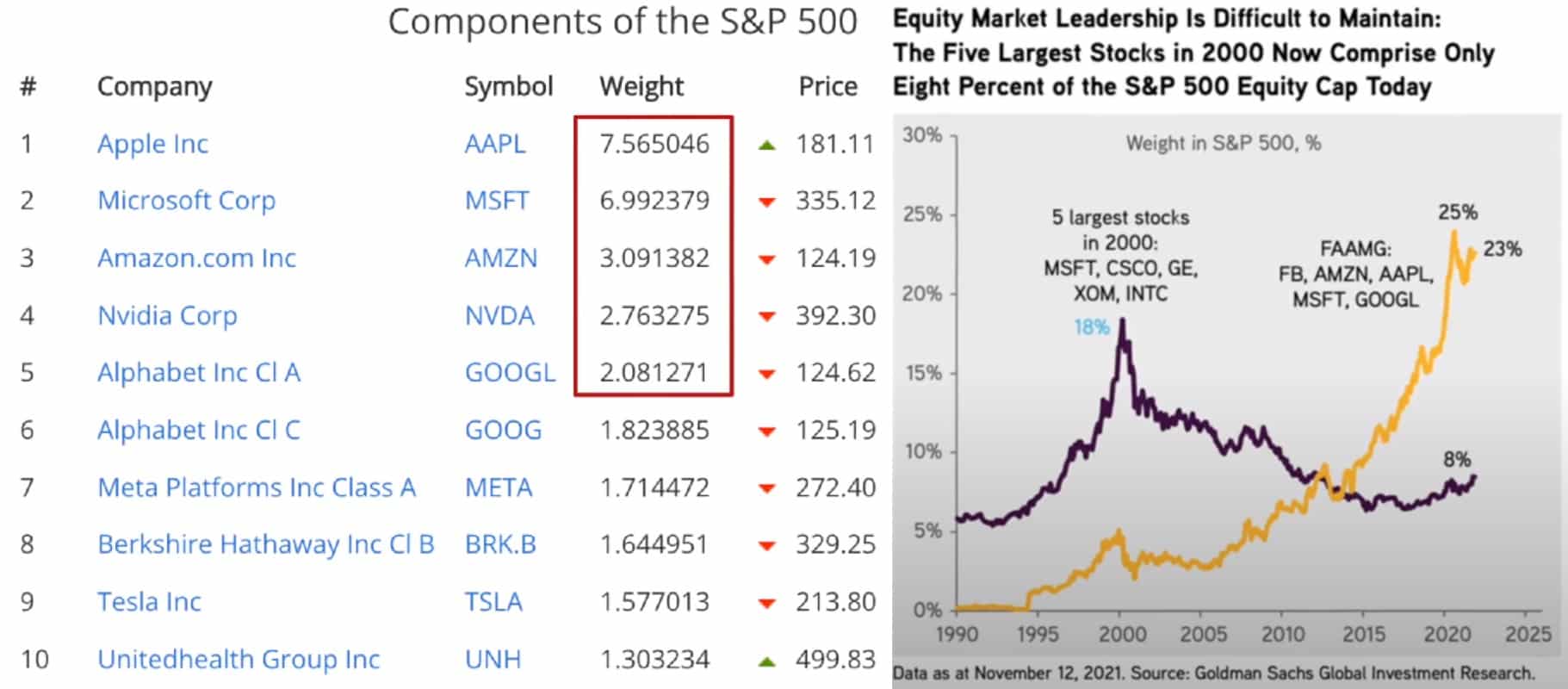 Ocenění pěti nejhodnotnějších společností indexu S&P 500, zdroj: Youtube kanál René Sellman.
