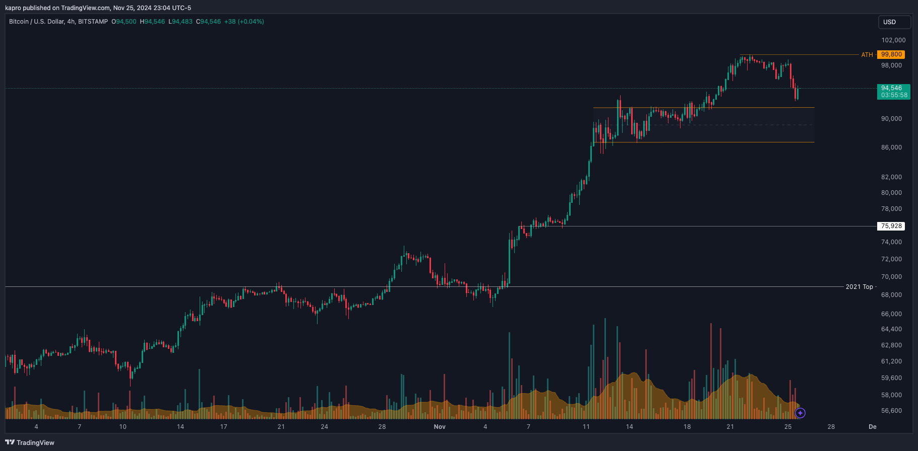 BTC/USD čtyřhodinový graf