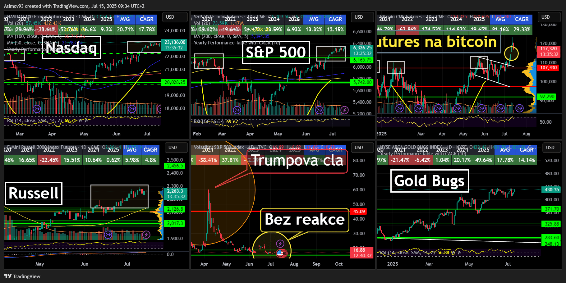 Hlavní americké akciové indexy a bitcoin na cenových rekordech, bitcoin na futures trhu zaplňuje gap. Zdroj: Jaroslav Jarolím