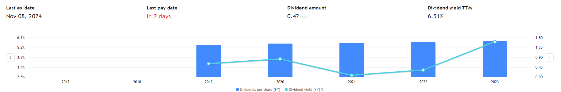 Dividendy společnost Pfizer. Zdroj: tradingview.com