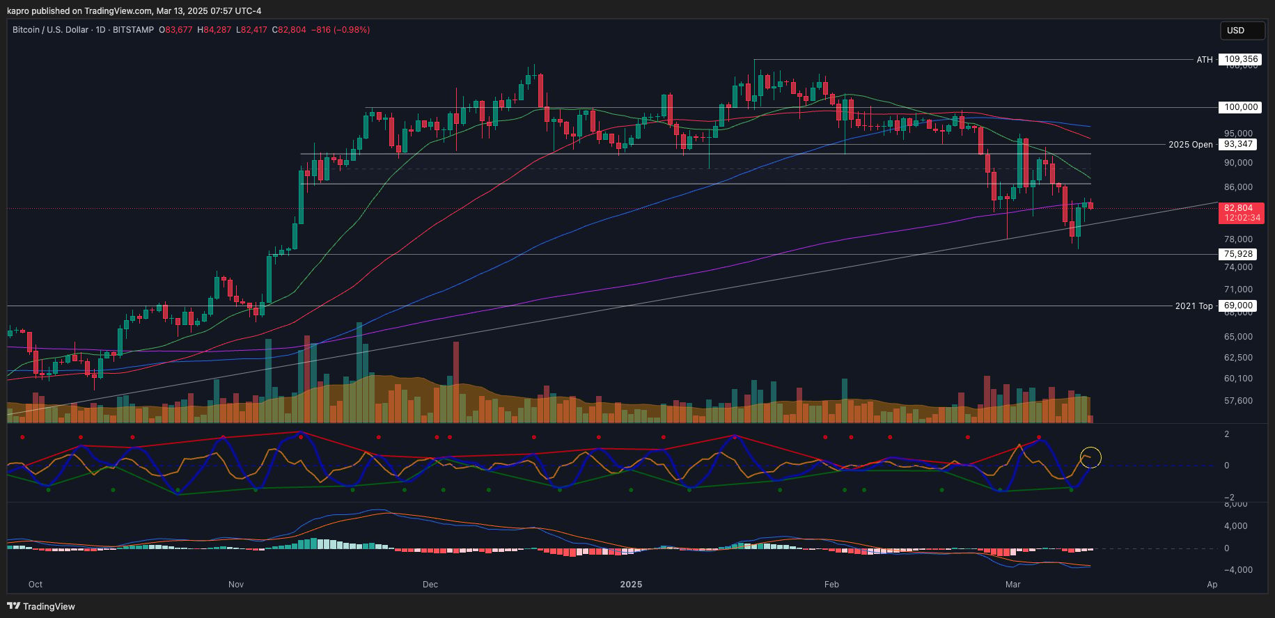 BTC/USD, 1denní graf. Zdroj: Keith Alan/X