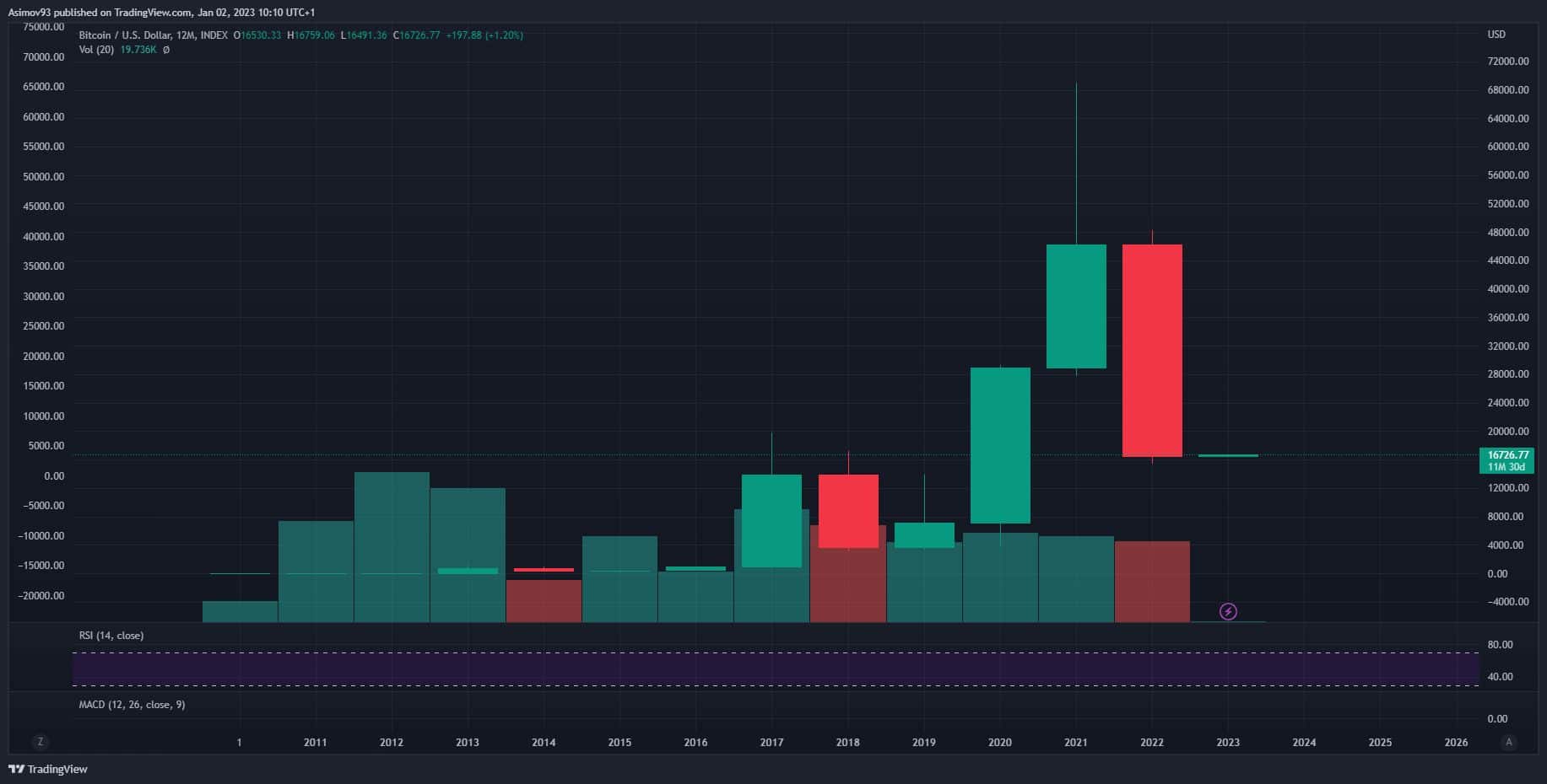 Kurz bitcoinu na ročním grafu (lineární)