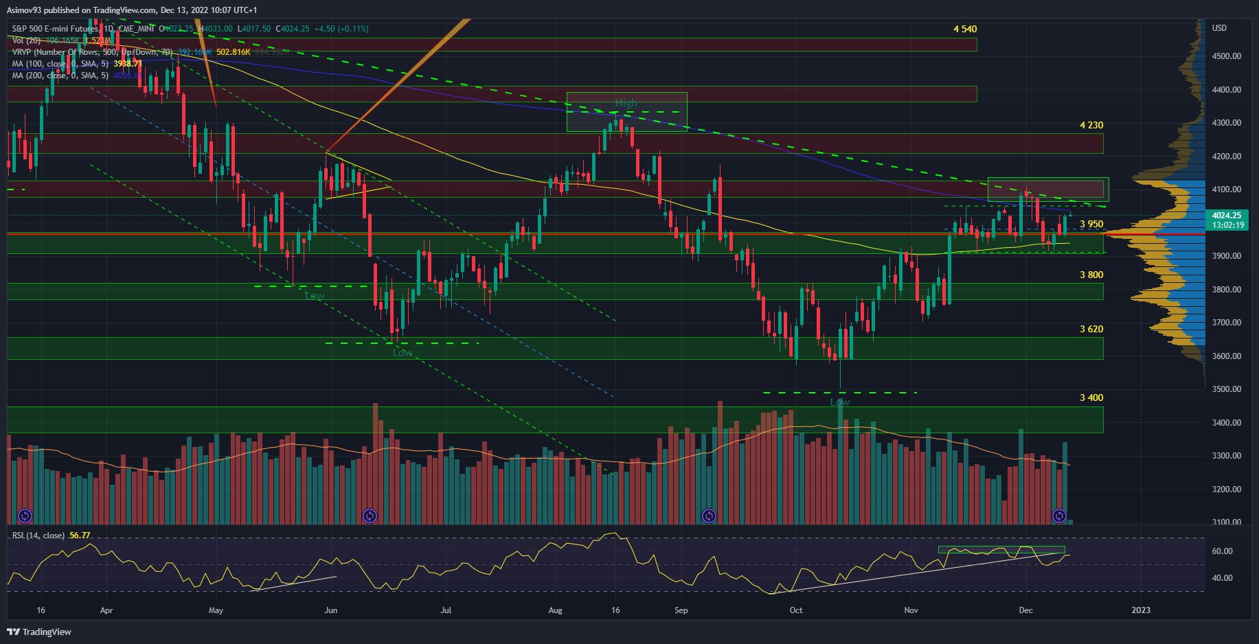 Denní graf S&P 500 futures