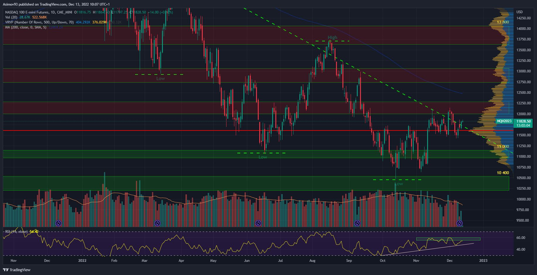 Denní graf Nasdaq futures