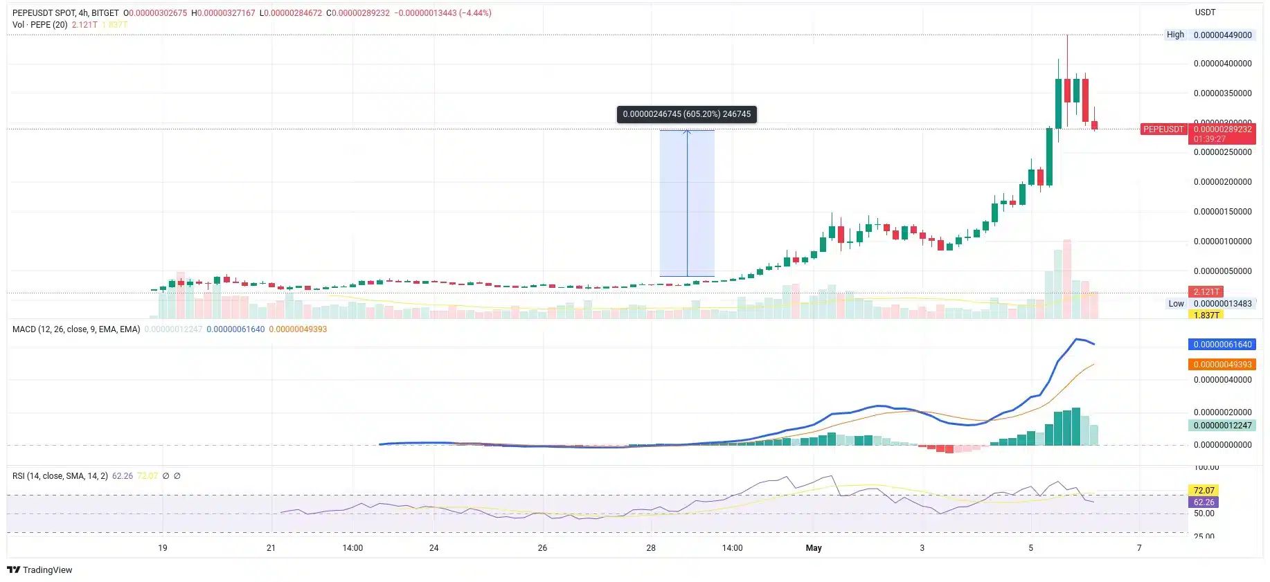 Vývoj ceny memecoinu Pepe, postaveného na experimentálním standardu BRC-20 (zdroj: TradingView.com).