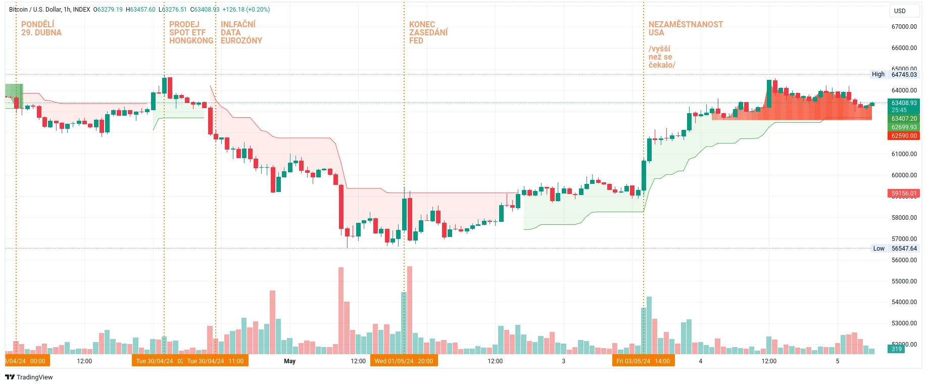 Hodinový graf kurzu ceny bitcoinu s vyznačením důležitých makroekonomických událostí nejen z USA (zdroj: TradingView).