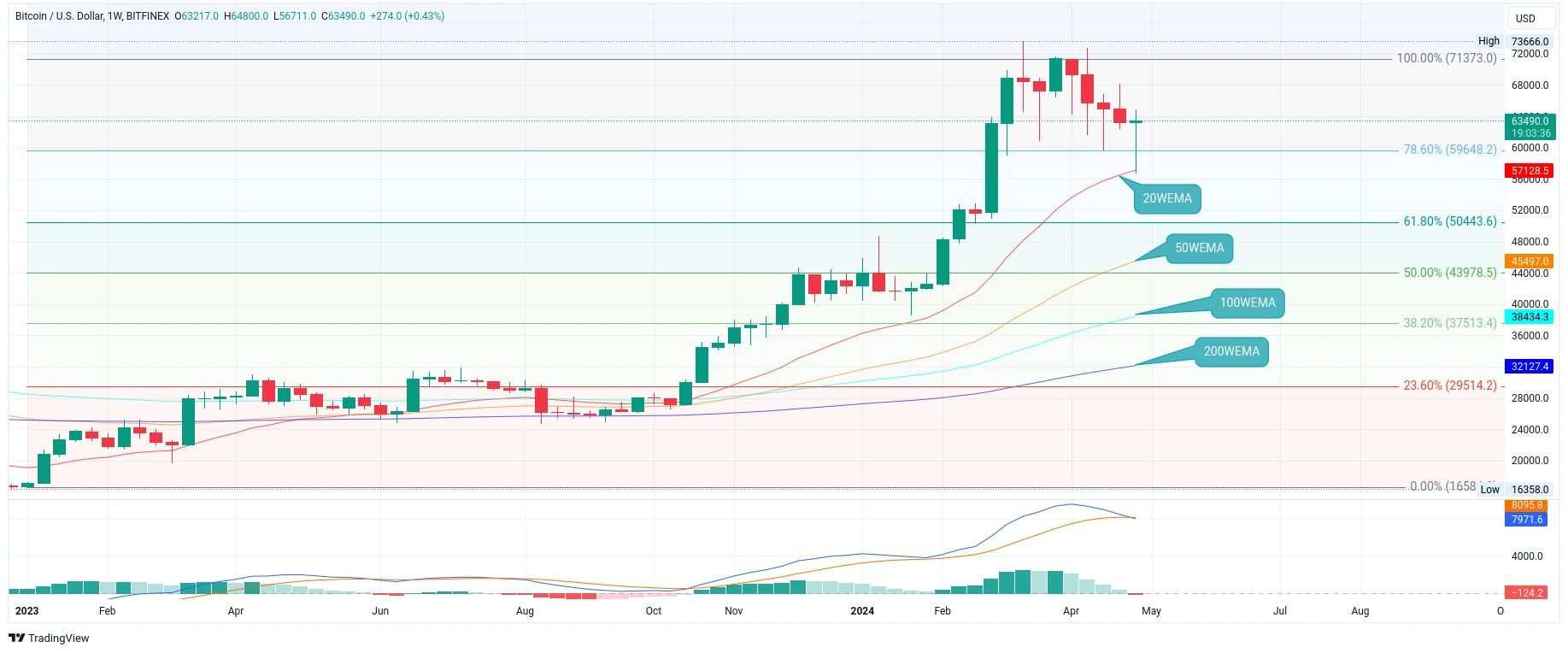 Týdenní graf kurzu ceny bitcoinu s vyznačeným Fibonacciho retracementem (zdroj: TradingView).