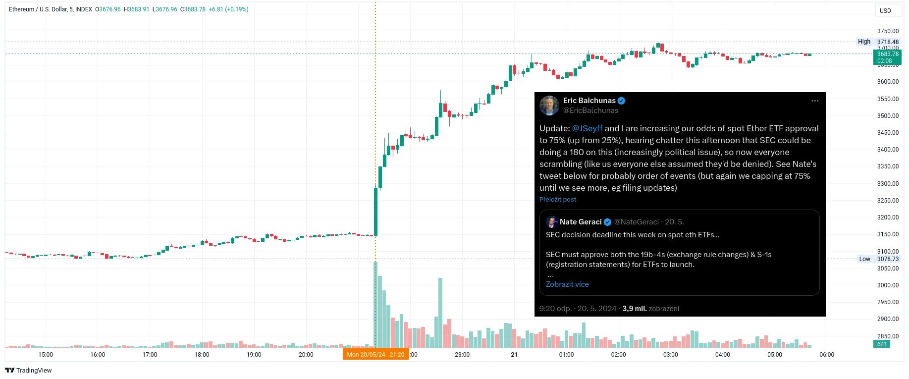 Graf kurzu ceny etherea s příspěvkem Erica Balchunase z 21:20 (zdroj: TradingView / X / @EricBalchunas).