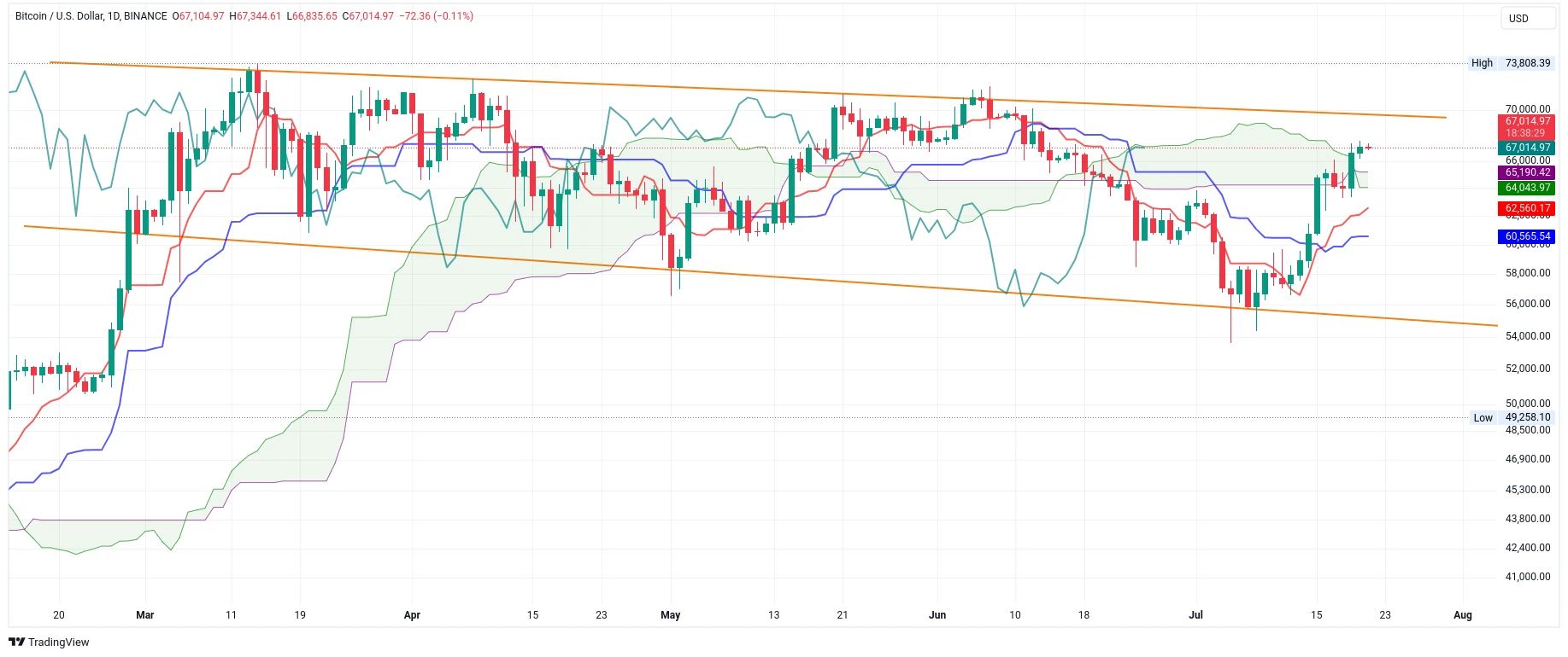 Denní graf kurzu ceny bitcoinu s analýzou Ichimoku Kinko Hyo (zdroj: TradingView).