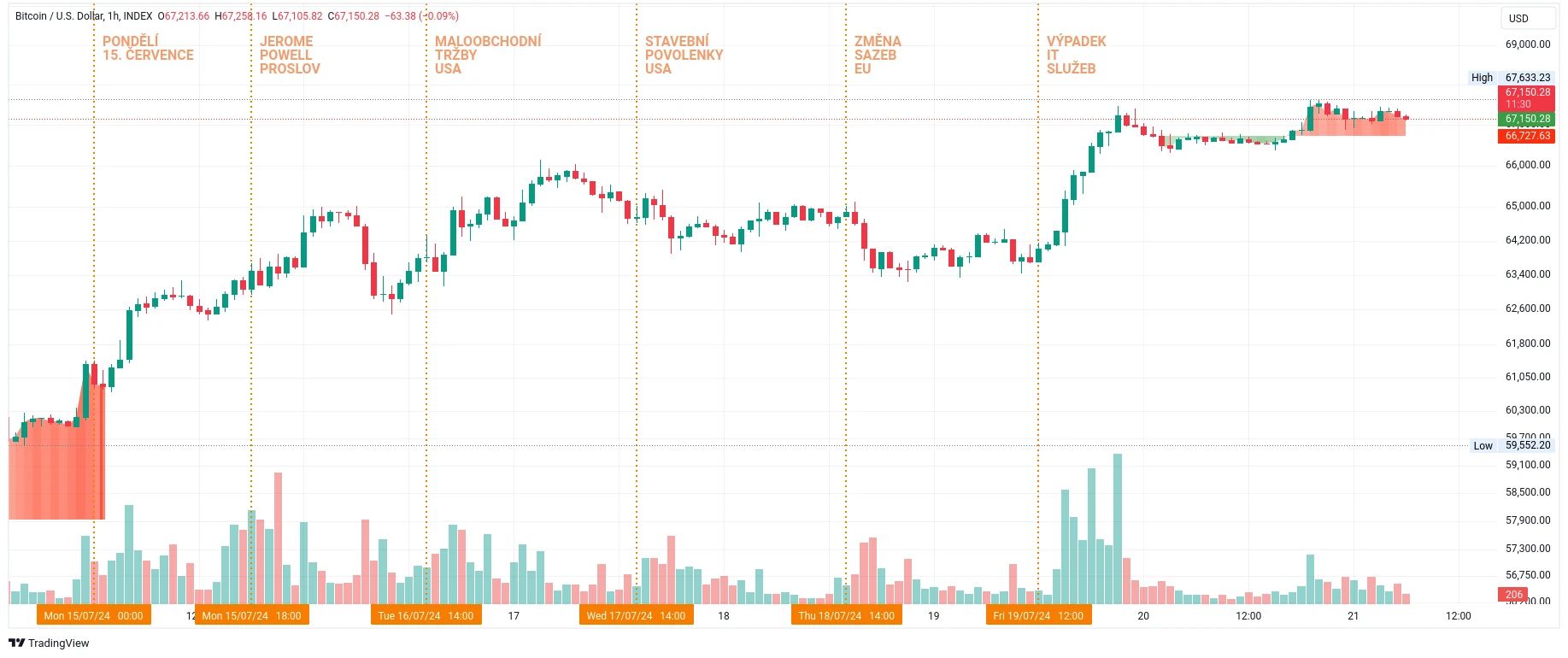 Hodinový graf kurzu ceny bitcoinu s vyznačením zajímavých událostí tohoto týdne (zdroj: TradingView).