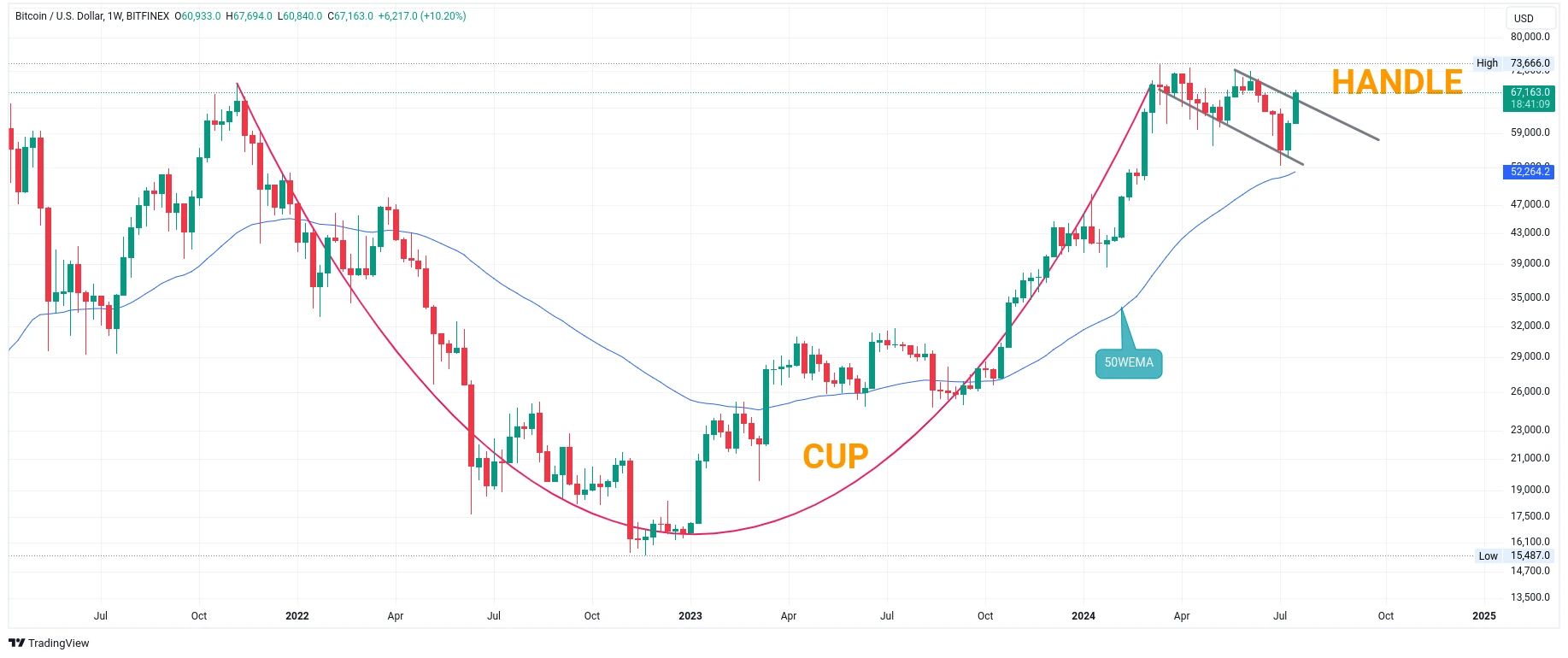 Týdenní graf kurzu ceny bitcoinu s vyznačeným patternem Cup & Handle (zdroj: TradingView).