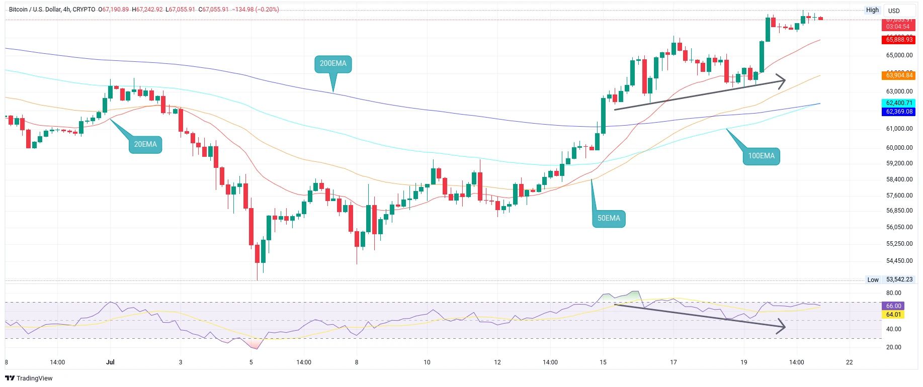 Čtyřhodinový graf kurzu ceny bitcoinu s exponenciálními klouzavými průměry (zdroj: TradingView).