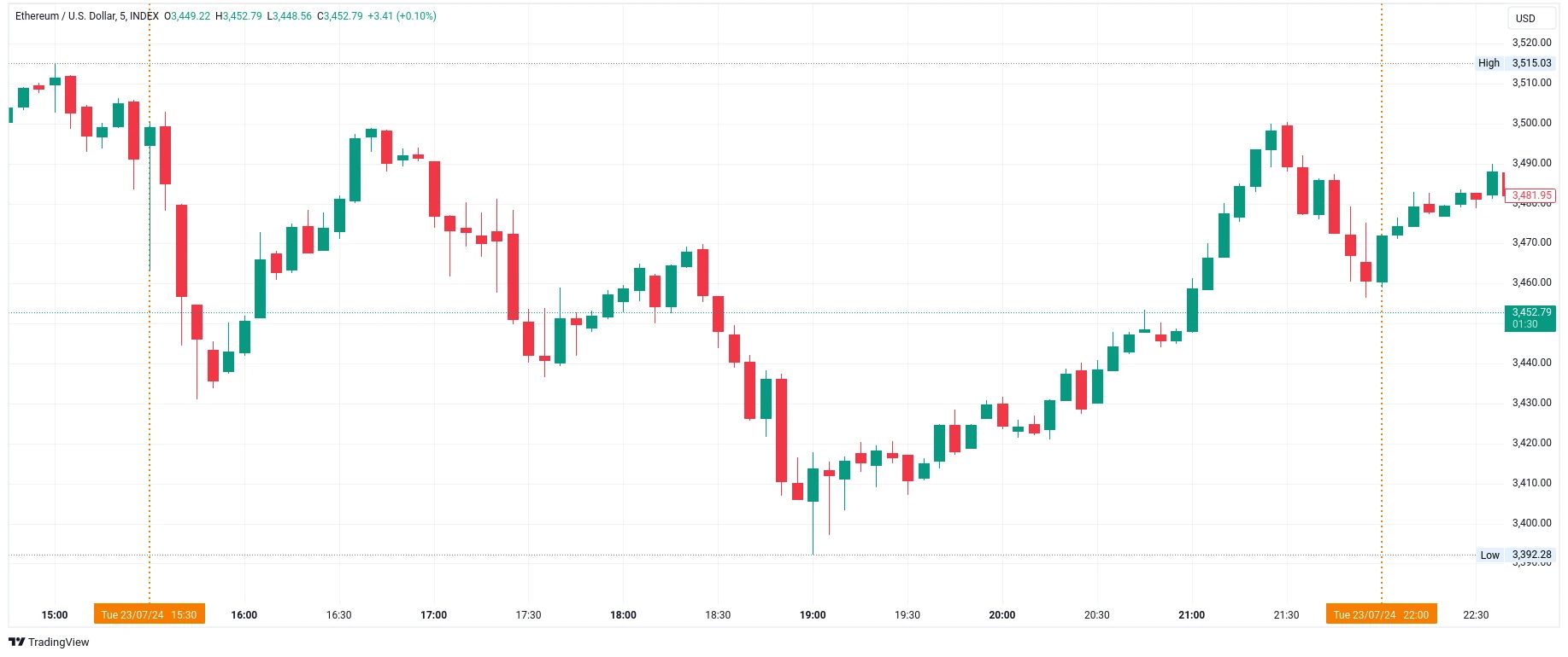 Pětiminutový graf kurzu ceny etherea v době včerejšího otevření newyorské burzy (zdroj: TradingView).