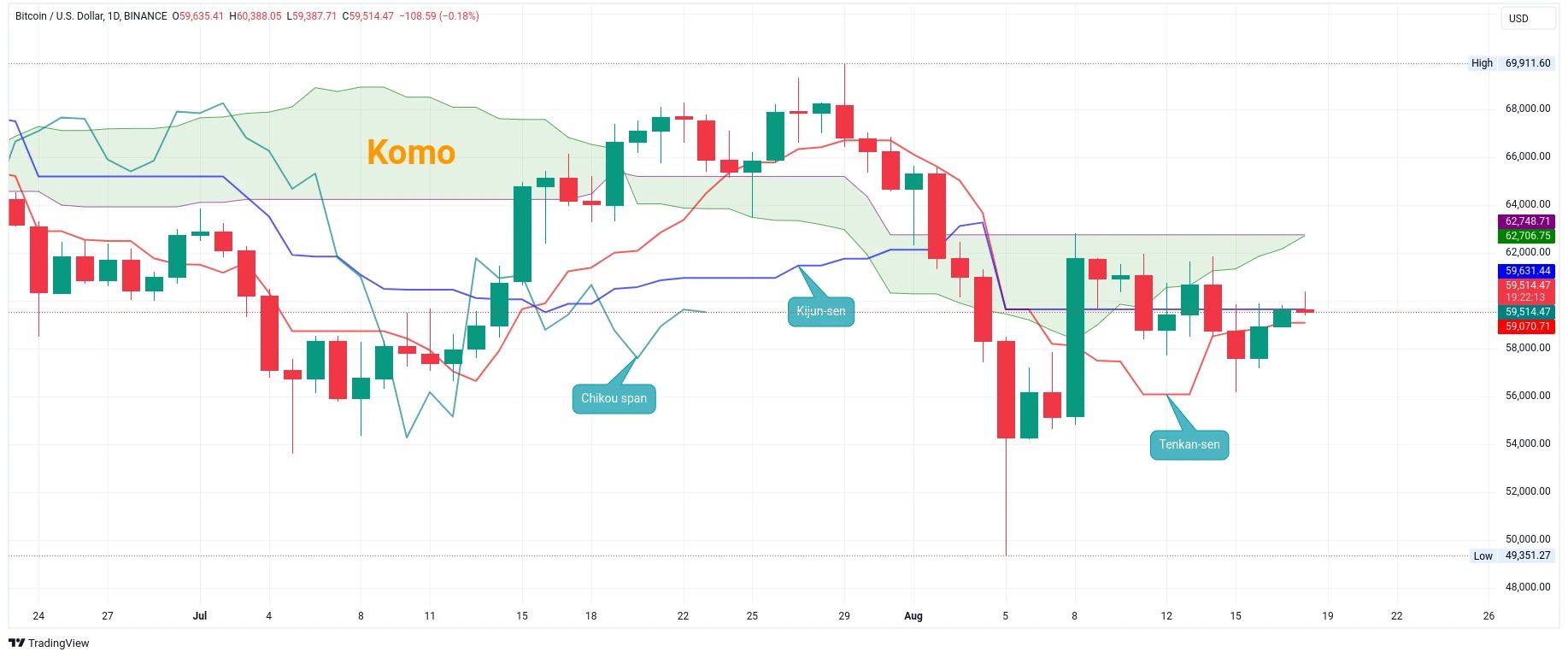 Denní graf kurzu ceny bitcoinu s analýzou Ichimoku Kinko Hyo (zdroj: TradingView).