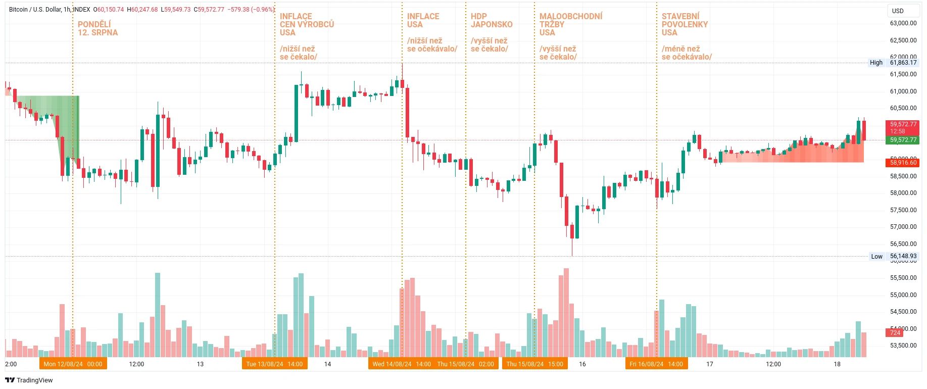 Hodinový graf kurzu ceny bitcoinu s vyznačením makroekonomických událostí tohoto týdne (zdroj: TradingView).