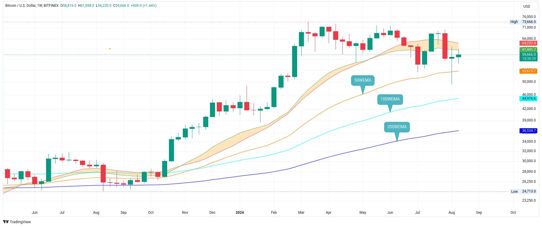 Týdenní graf kurzu ceny bitcoinu s vyznačením klouzavých průměrů (zdroj: TradingView).
