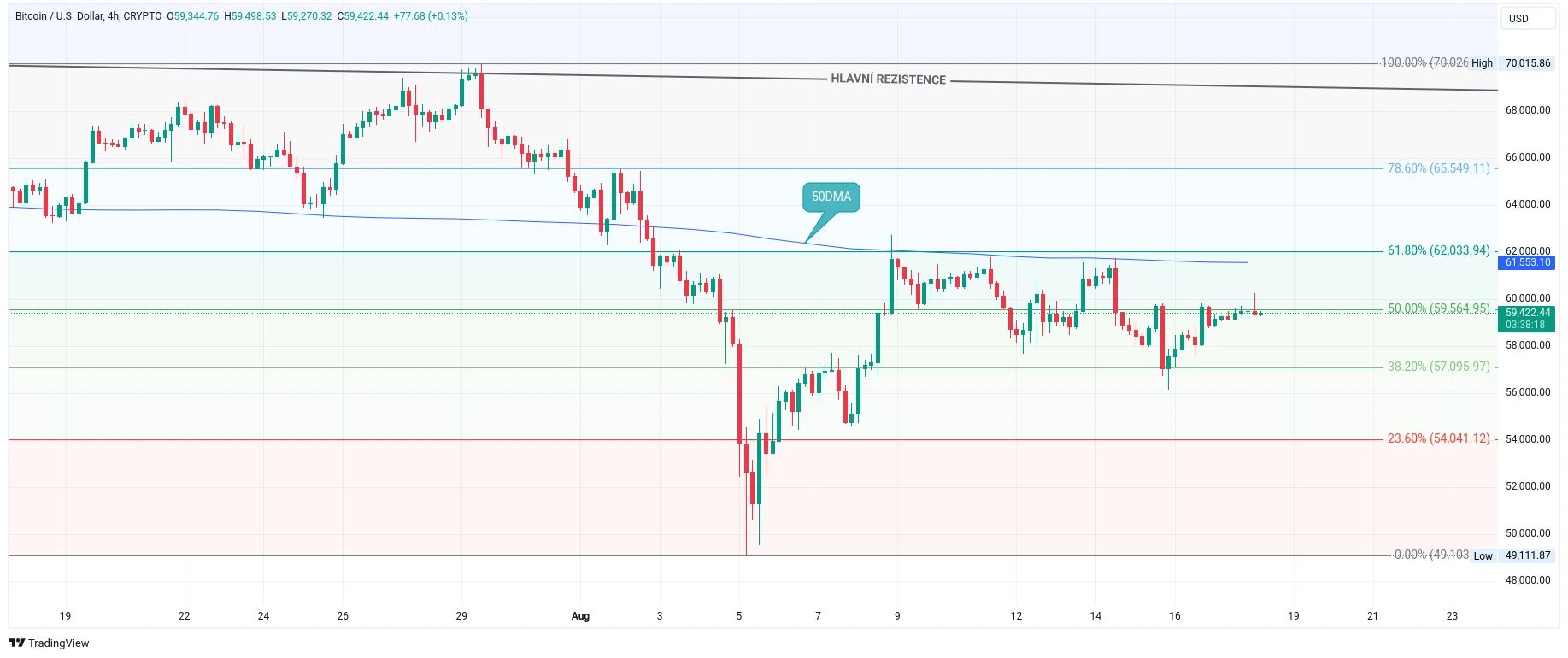 Čtyřhodinový graf kurzu ceny bitcoinu s Fibonacciho retracementem (zdroj: TradingView).