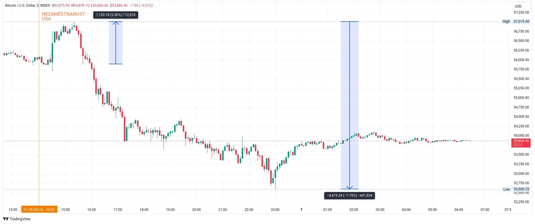 Vývoj kurzu ceny bitcoinu na 5minutovém grafu s vyznačeným včerejším růstem a poklesem (zdroj: TradingView).