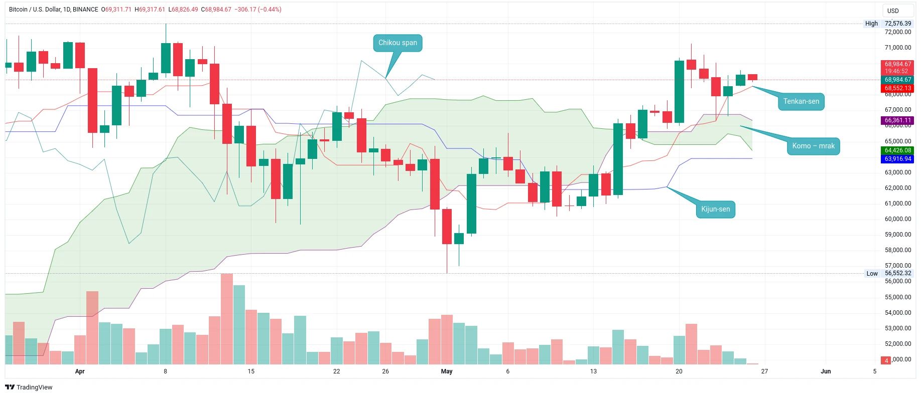 Denní graf kurzu ceny bitcoinu s analýzou Ichimoku Kinko Hyo (zdroj: TradingView).