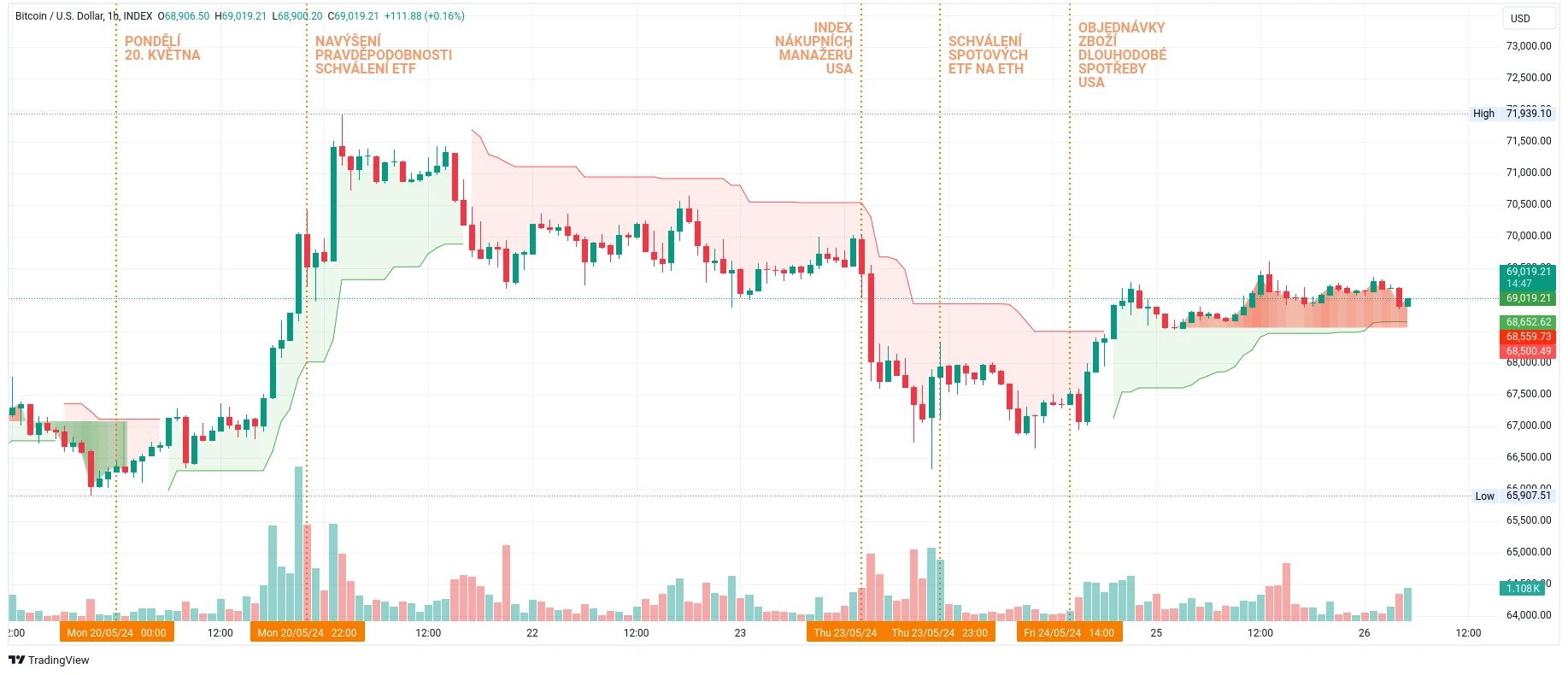 Hodinový graf kurzu ceny bitcoinu s vyznačením důležitých momentů tohoto týdne (zdroj: TradingView).
