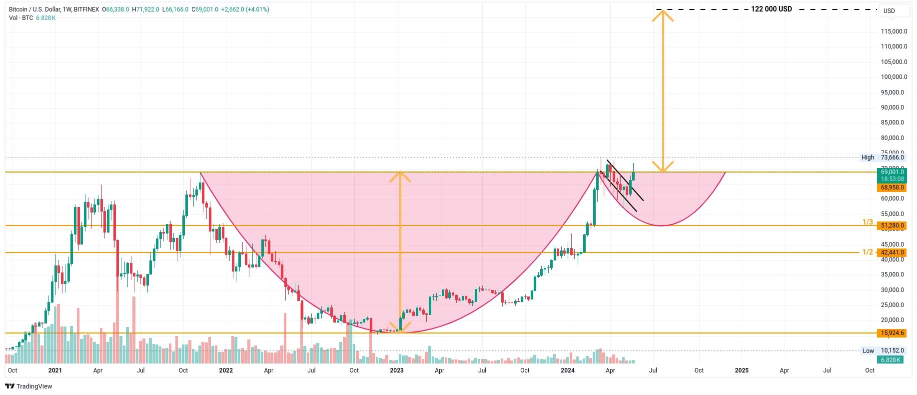 Týdenní graf kurzu ceny bitcoinu s vyznačeným patternem Cup and handle (zdroj: TradingView).