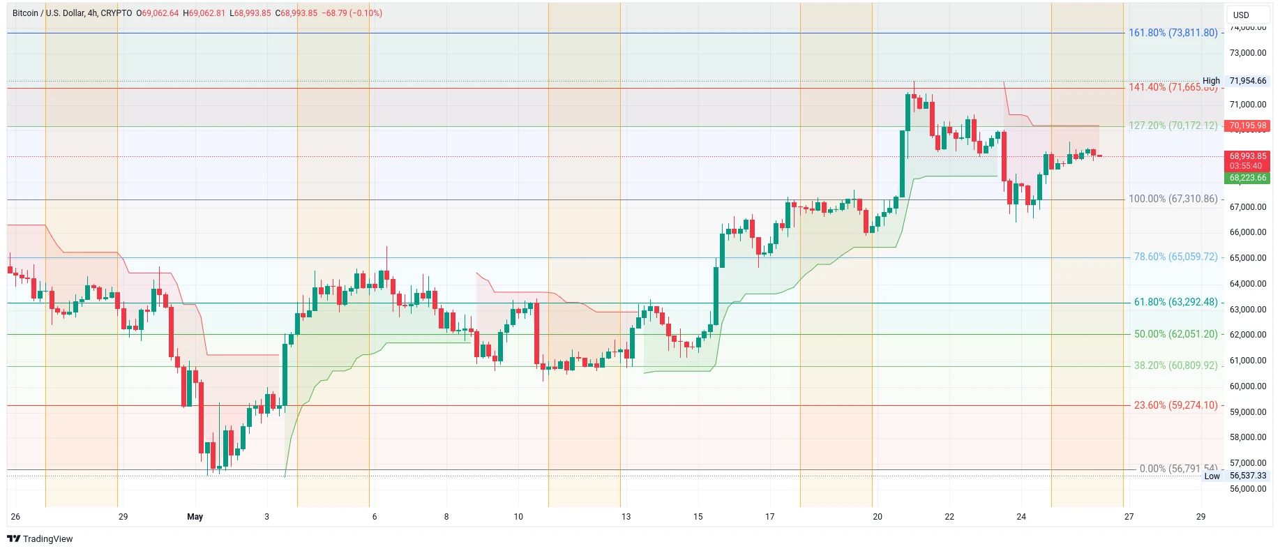 Čtyřhodinový graf kurzu ceny bitcoinu s Fibonacciho retracementem a víkendy (zdroj: TradingView).