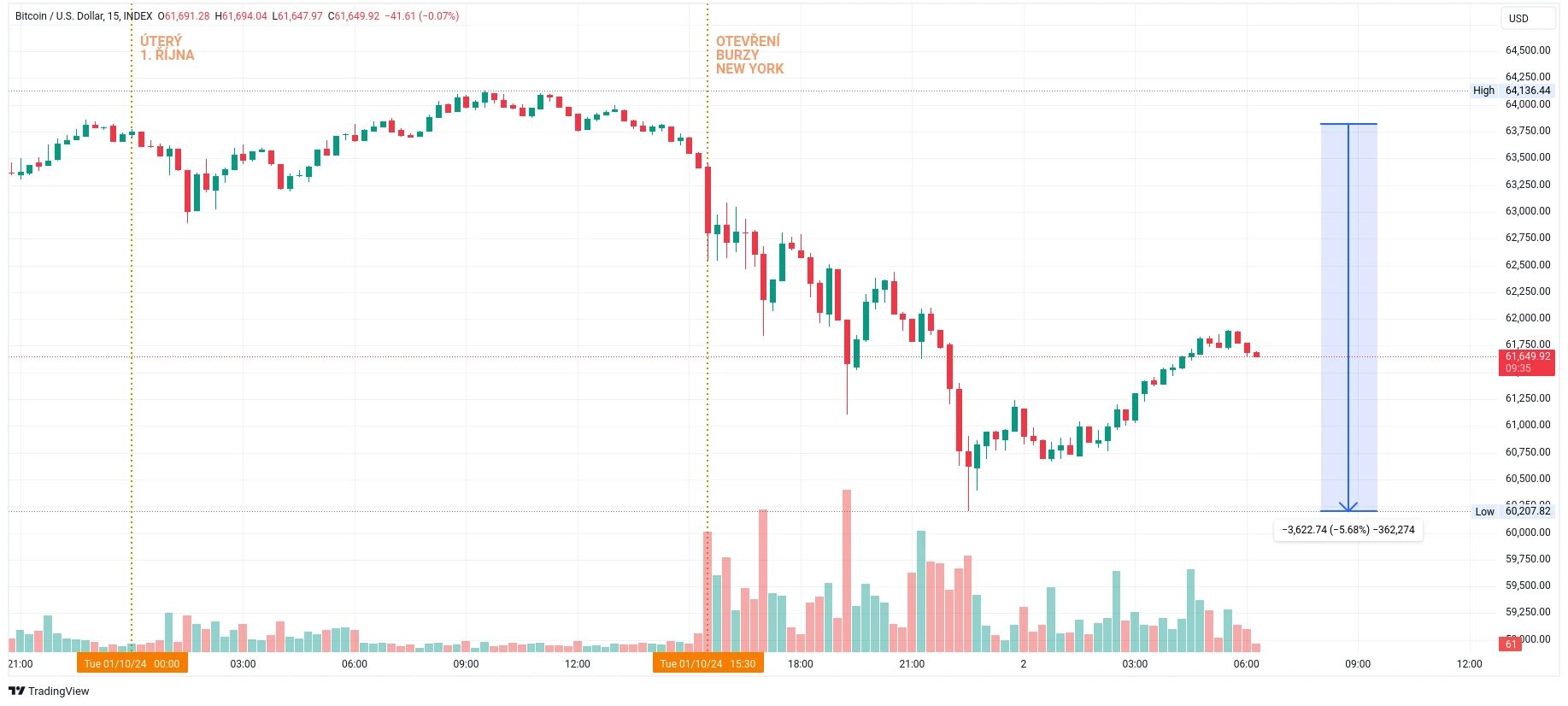 Patnáctiminutový graf kurzu ceny bitcoinu s propadem po otevření burzy New York (zdroj: TradingView).