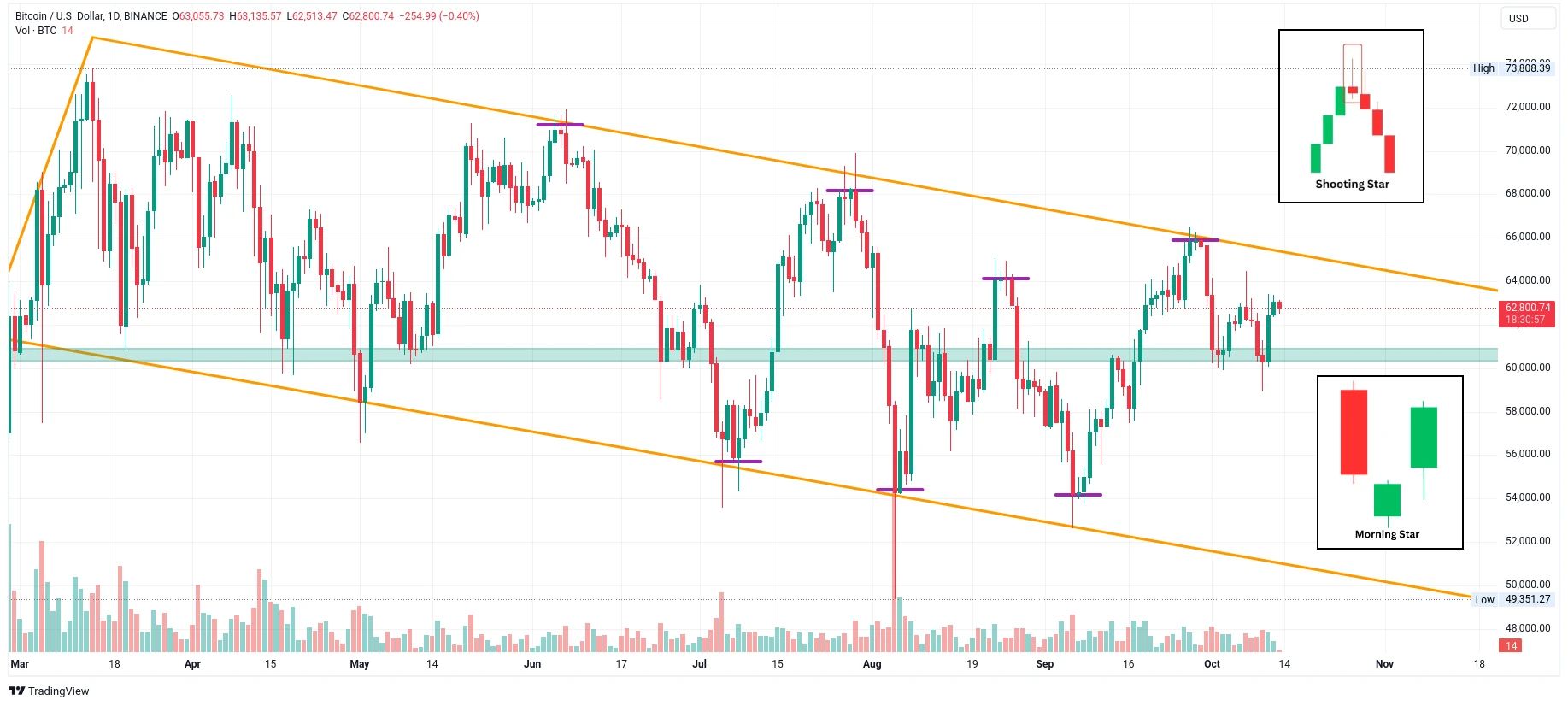 Denní graf kurzu ceny bitcoinu s vyznačením vzorů (zdroj: TradingView).