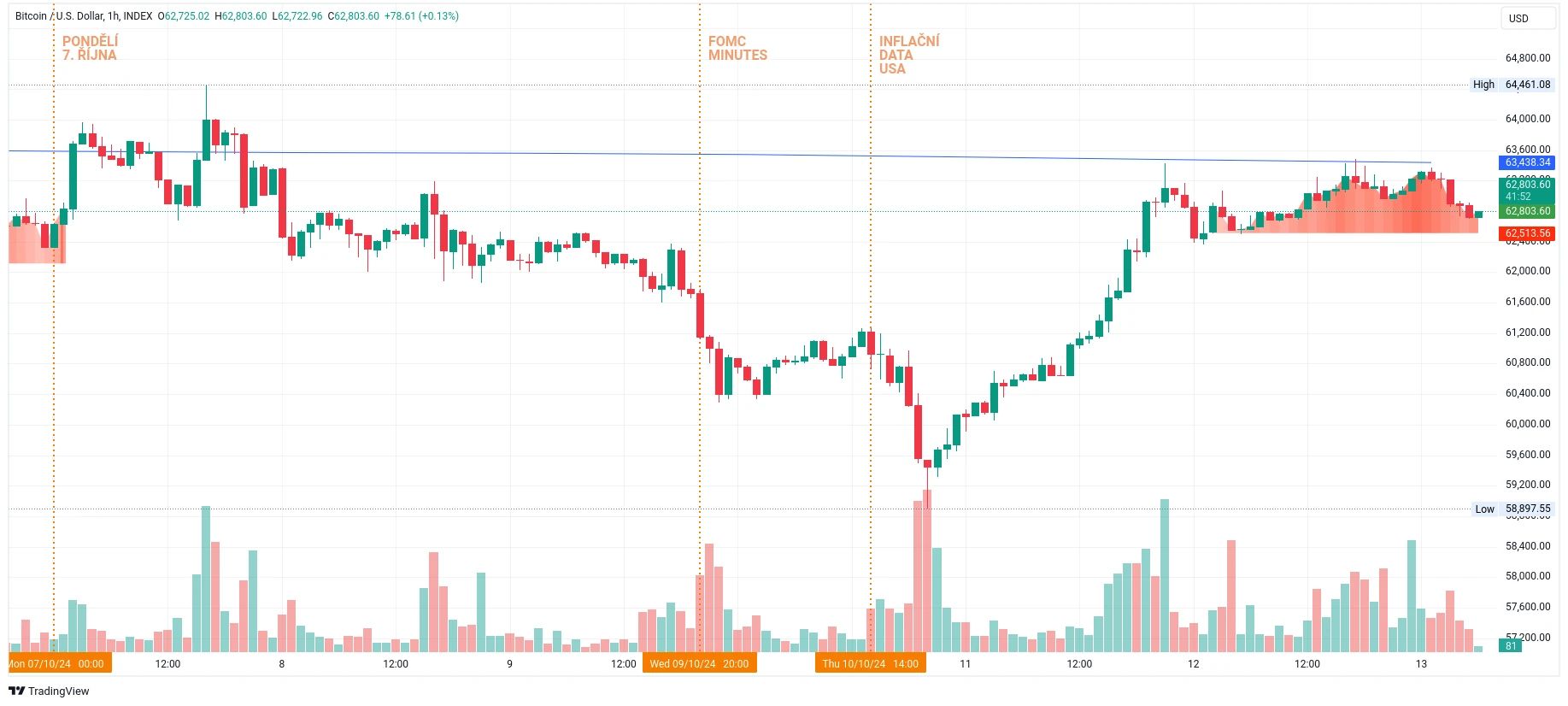 Hodinový graf kurzu ceny bitcoinu s vyznačením důležitých makroekonomických událostí (zdroj: TradingView).