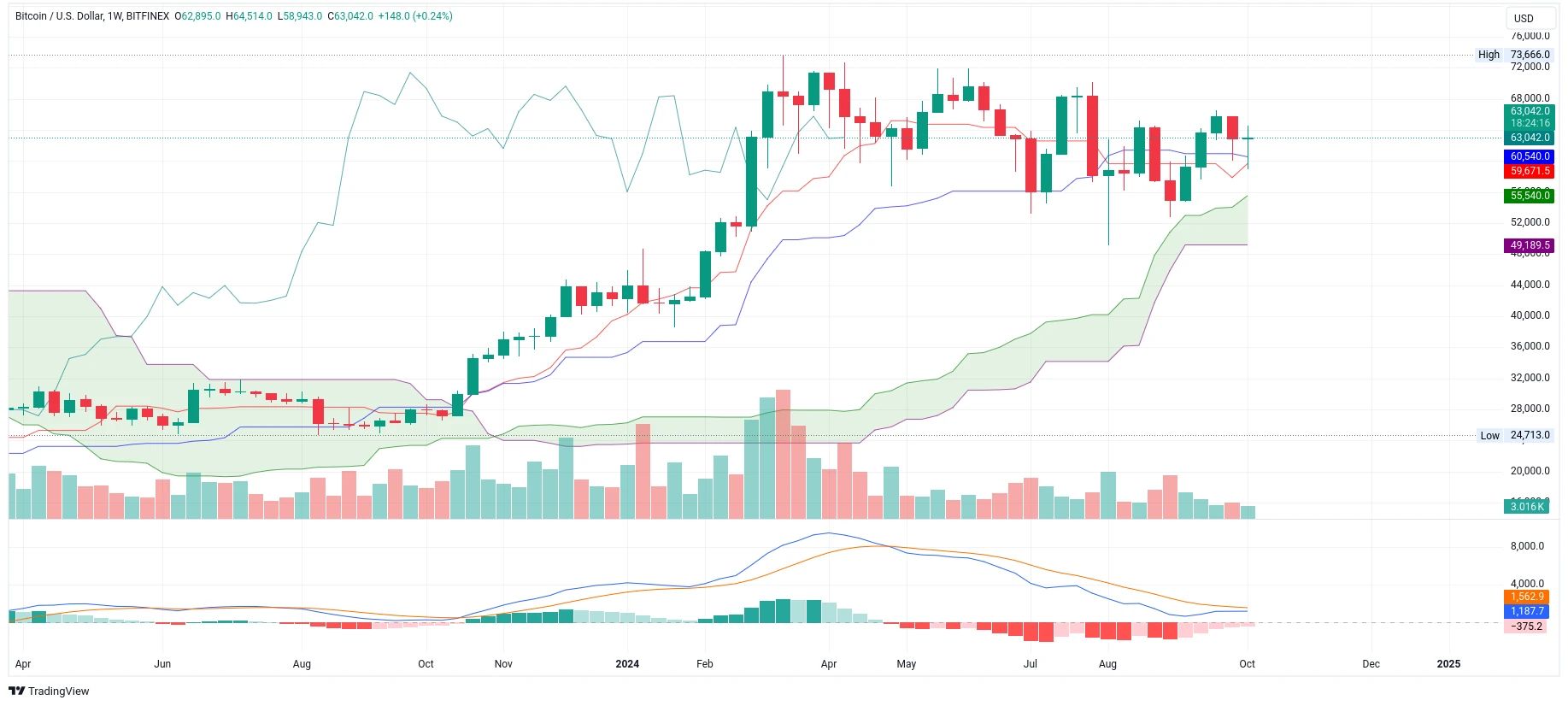 Týdenní graf kurzu ceny bitcoinu s analýzou Ichimoku Kinko Hyo (zdroj: TradingView).