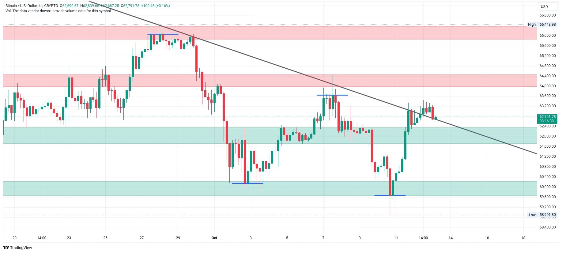 Čtyřhodinový graf kurzu ceny bitcoinu s pásmy podpory a rezistence (zdroj: TradingView).