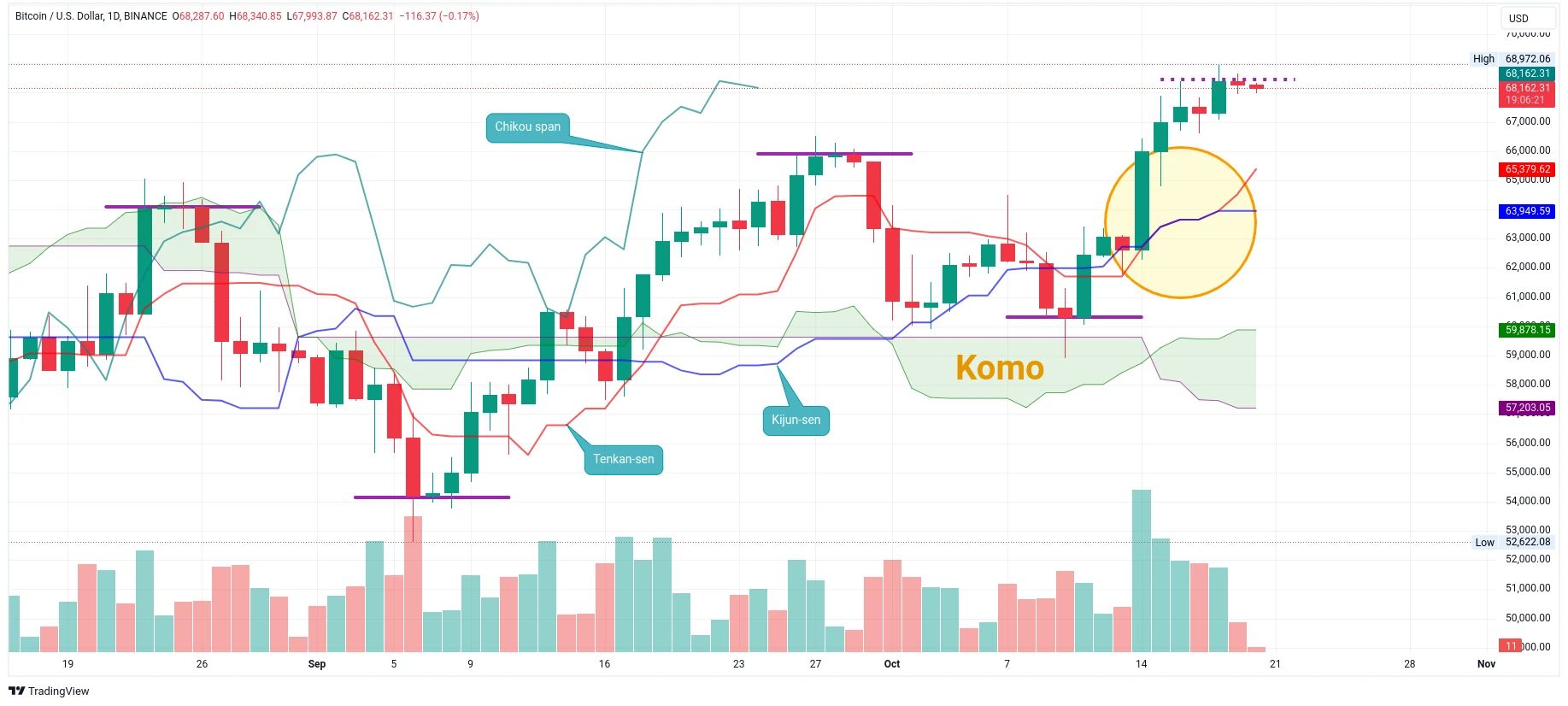 Denní graf kurz ceny bitcoinu s indikátorem Ichimoku Kinko Hyo (zdroj: TradingView).