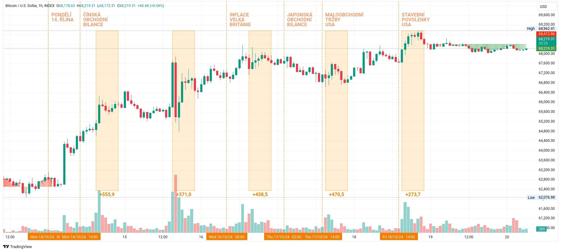 Hodinový graf kurzu ceny bitcoin s vyznačenými nárůsty spotových ETF (zdroj: TradingView).