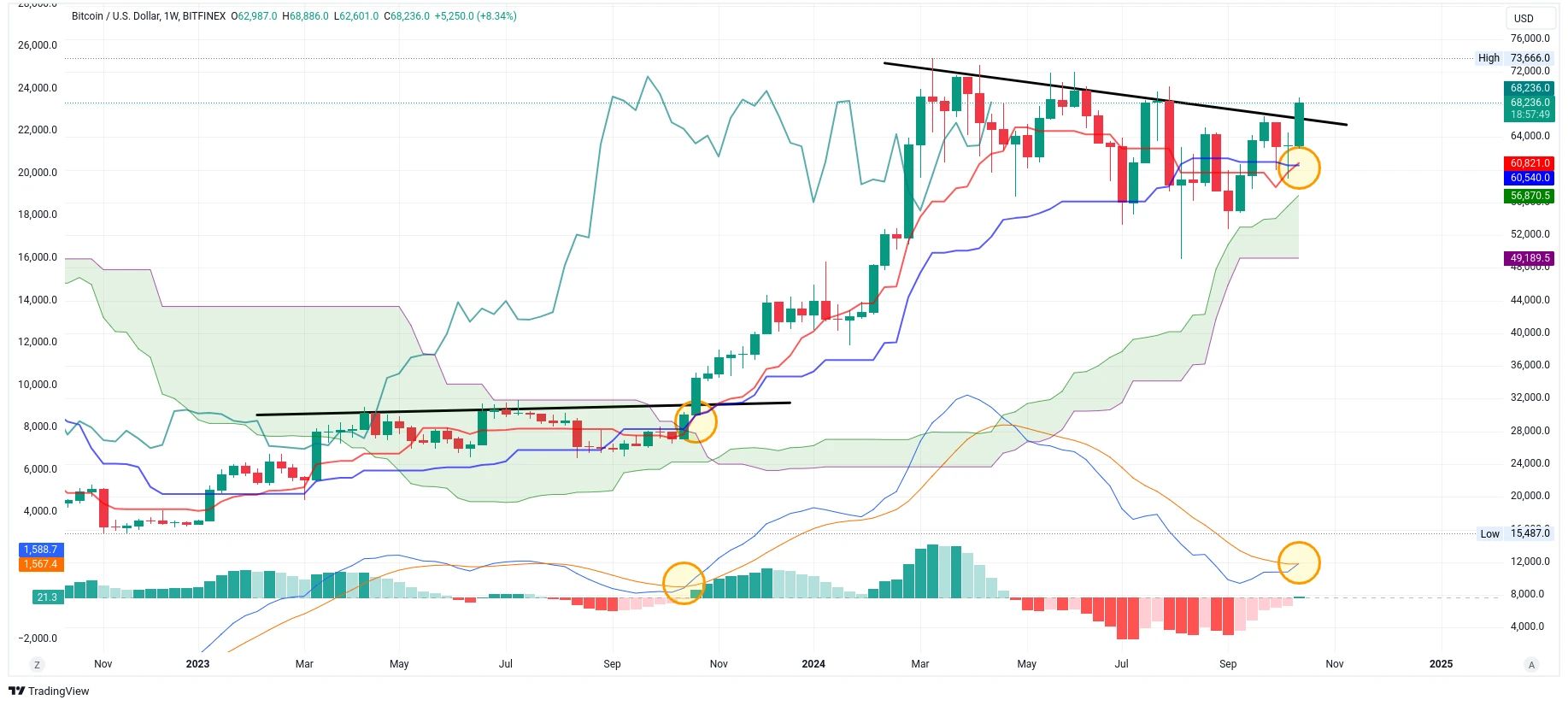 Týdenní graf kurzu ceny bitcoinu s analýzou Ichimoku Kinko Hyo (zdroj: TradingView).