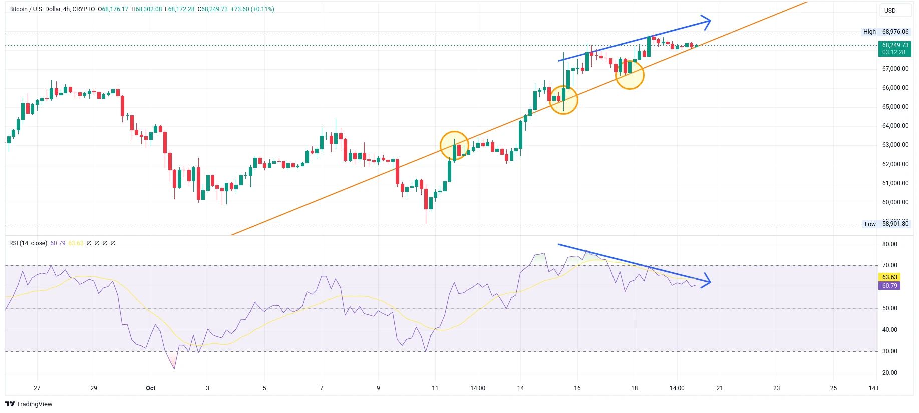 Čtyřhodinový graf kurzu ceny bitcoin s vyznačenou medvědí divergencí (zdroj: TradingView).