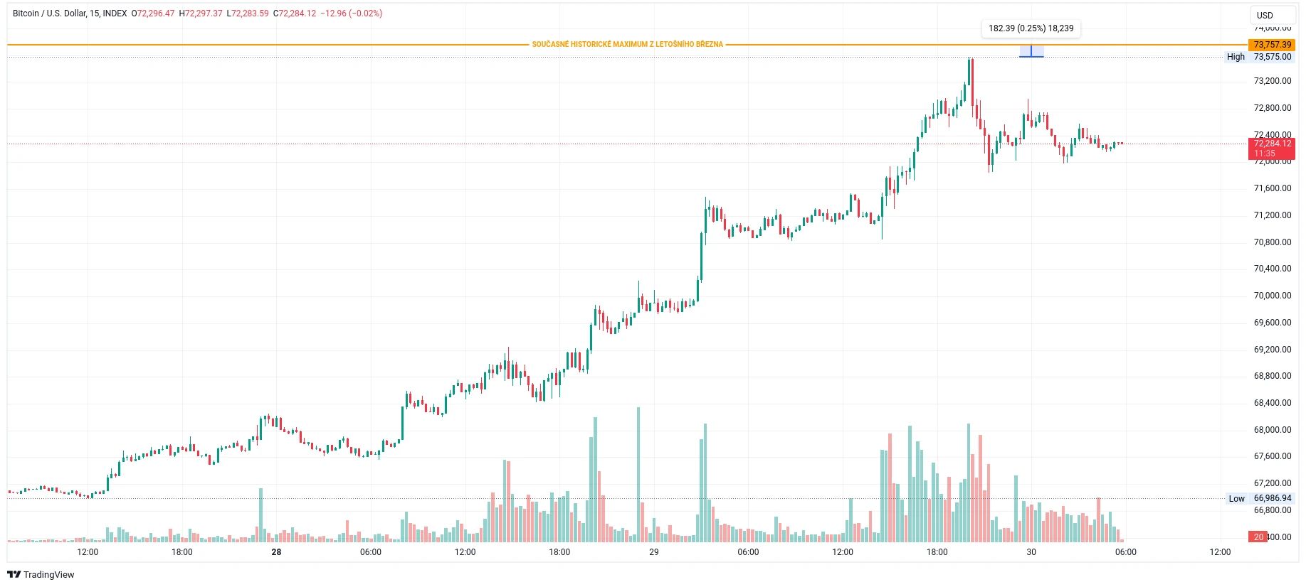 Patnáctiminutový graf kurzu ceny bitcoinu s vyznačením současného ATH (zdroj: TradingView).