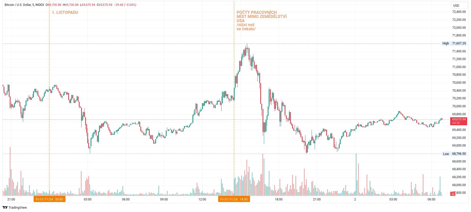 Včerejší vývoj kurzu ceny bitcoinu na 5minutovém grafu (zdroj: TradingView).