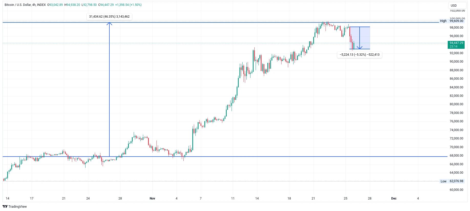 Čtyřhodinový graf kurzu ceny bitcoinu za poslední tři týdny s vyznačeným nárůstem a včerejším poklesem (zdroj: TradingView).