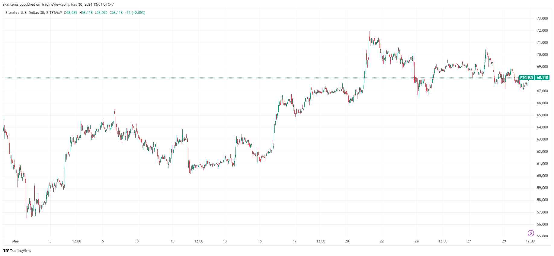 Cenový graf bitcoinu za poslední měsíc. Zdroj: tradingview.com