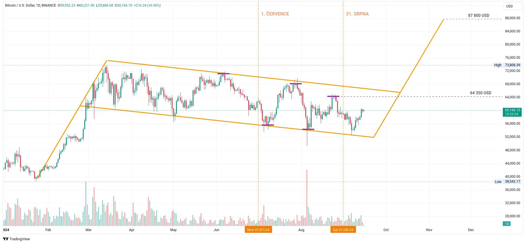 Denní graf kurzu ceny bitcoinu se vzorem býčí vlajky a vyznačenými vrcholy a dny poslední doby (zdroj: TradingView).