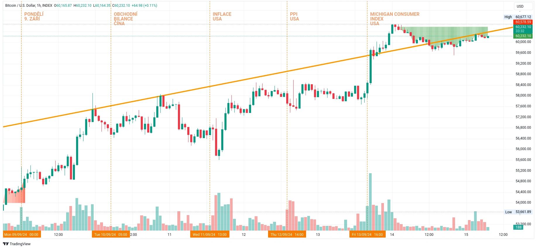 Hodinový graf kurzu ceny bitcoinu s vyznačenými důležitými událostmi tohoto týdne (zdroj: TradingView).