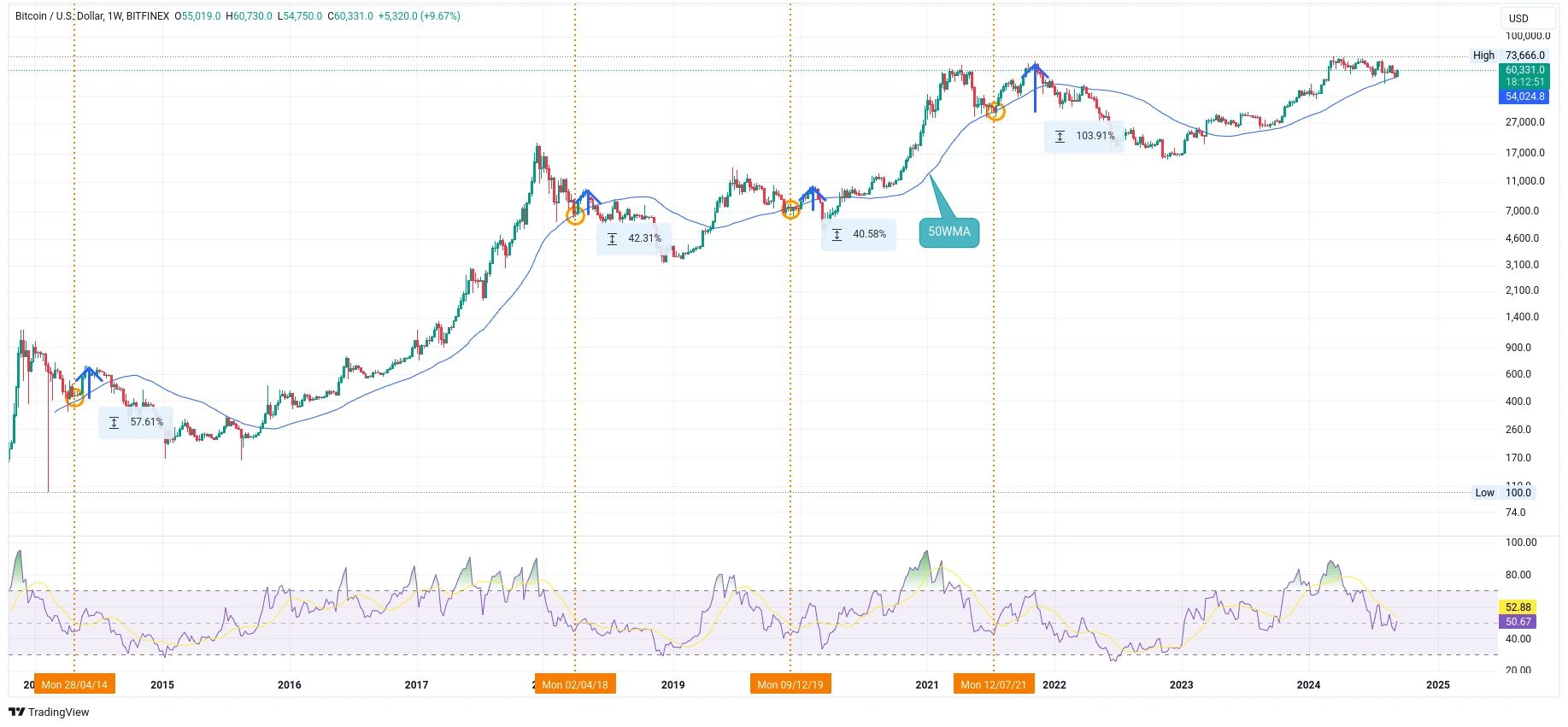Týdenní graf kurzu ceny bitcoinu s vyznačením 50týdenního klouzavého průměru (zdroj: TradingView).