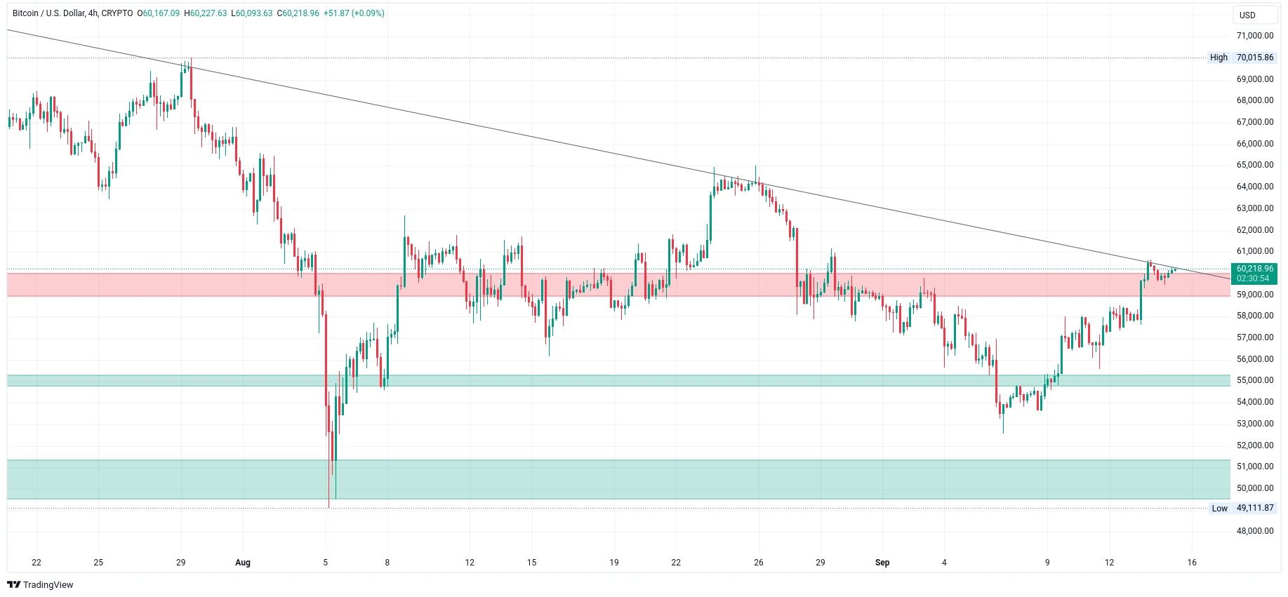 Čtyřhodinový graf kurzu ceny bitcoinu s pásmy supportu a rezistence (zdroj: TradingView).
